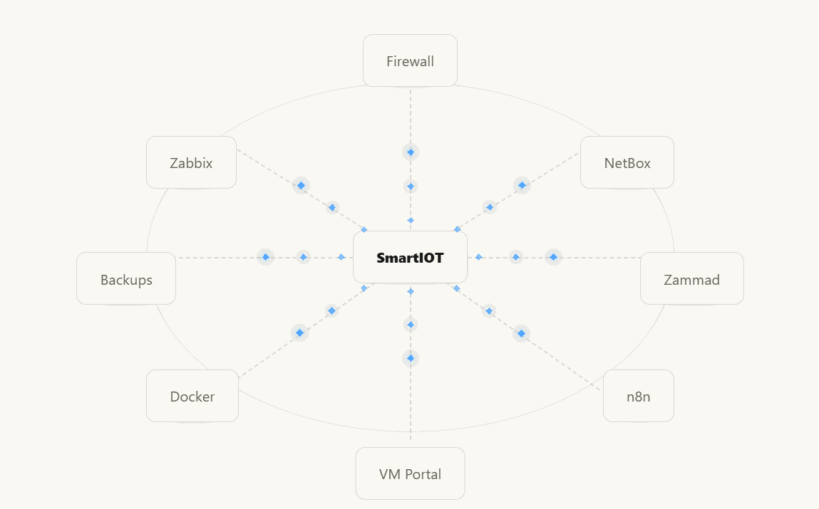 SmartIOT animated infrastructure connections